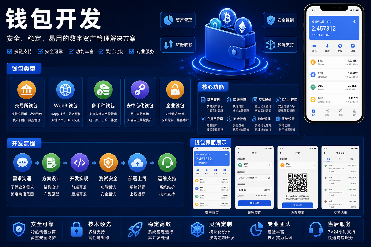 数字钱包开发如何为交易所与Web3应用提供安全资产管理