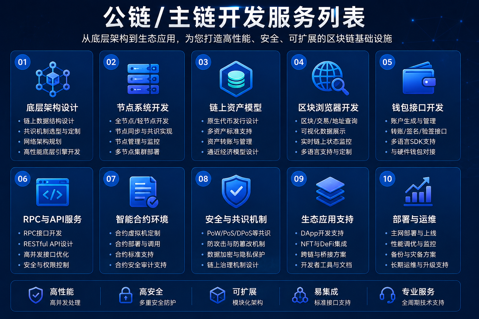 区块链应用开发如何帮助企业打造链上业务系统