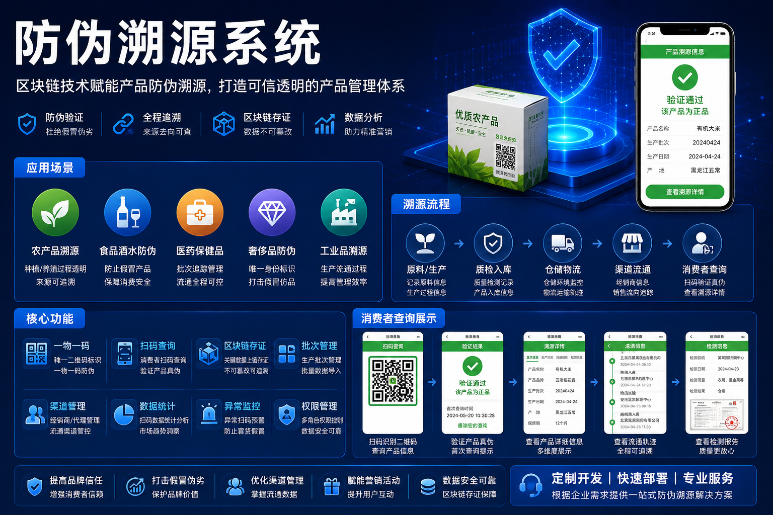 区块链防伪溯源系统如何帮助企业实现产品可信追踪