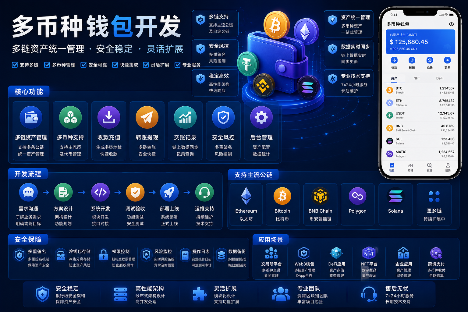 多币种钱包开发如何实现多链数字资产统一管理