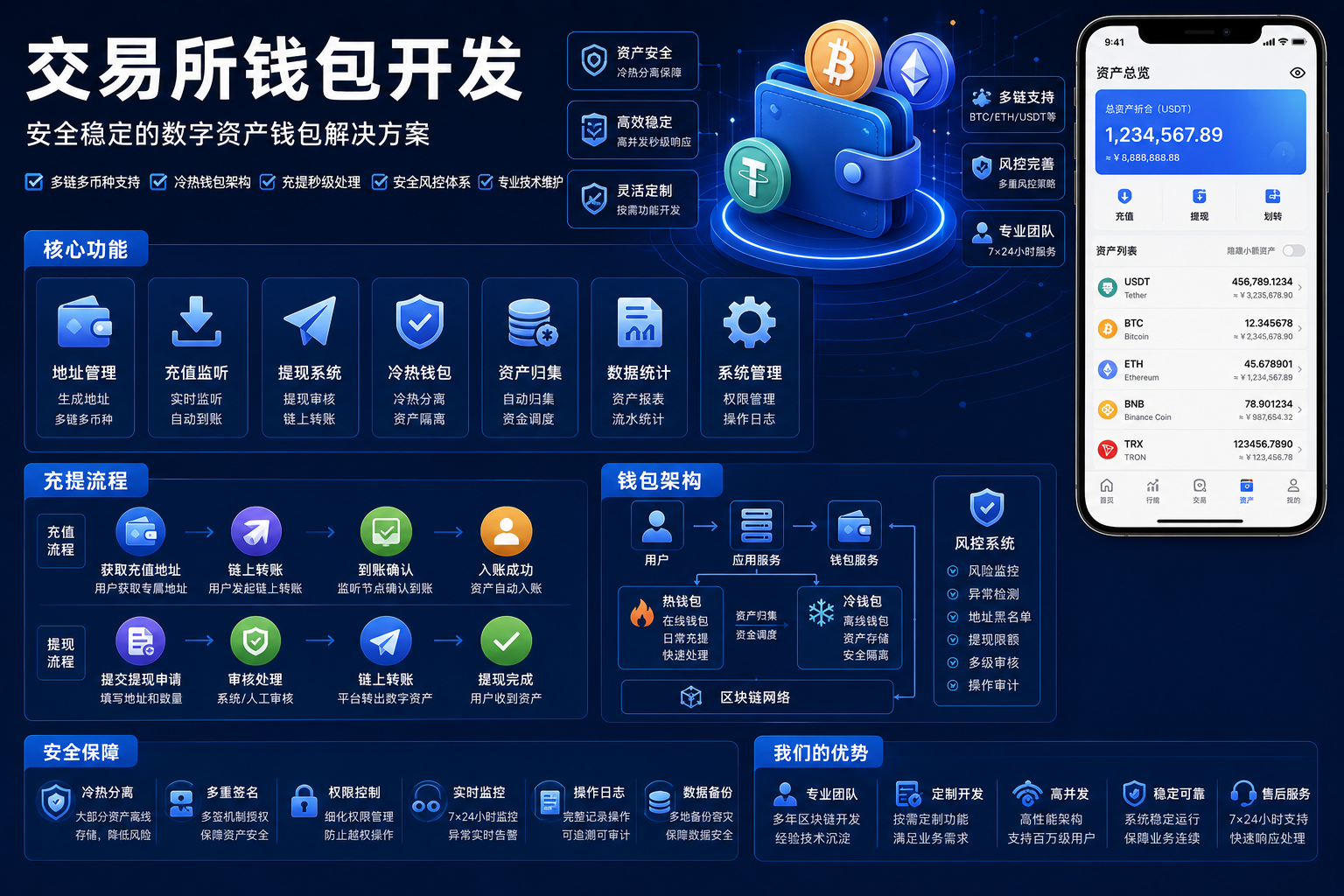交易所钱包开发如何保障数字资产充提与平台资金安全