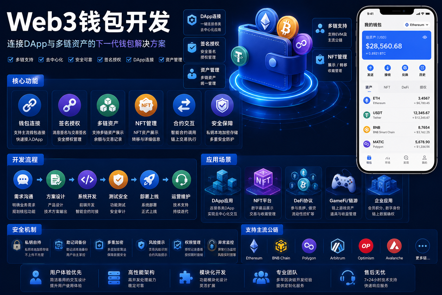 Web3钱包开发如何连接DAPP应用与多链数字资产管理